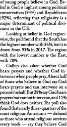of young people believe in God. Belief in God is highest among political conservatives (94%) and Republicans (92%), r...